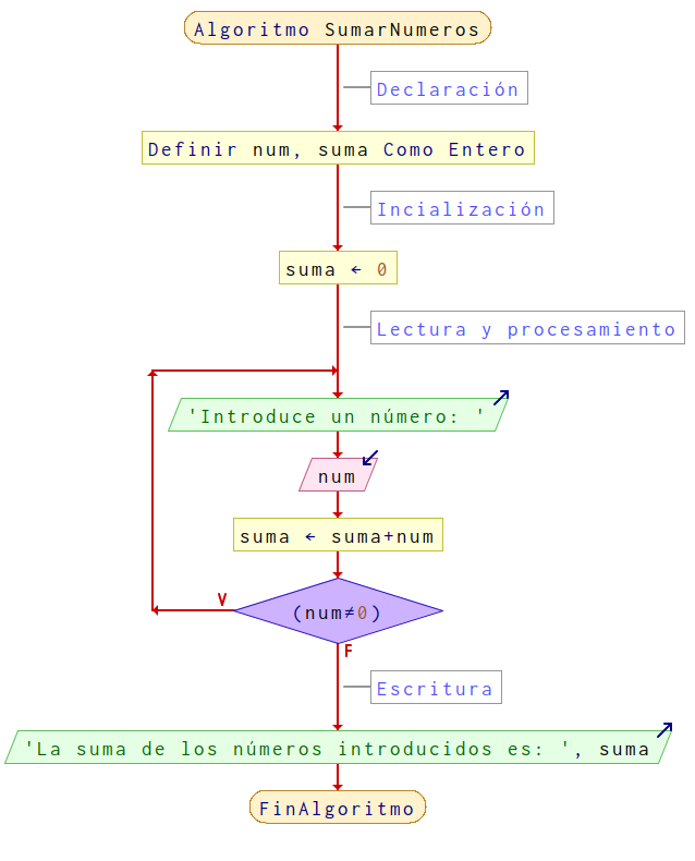 Diagrama De Flujo Para El Algoritmo Sumarnumeros The Best Porn Website