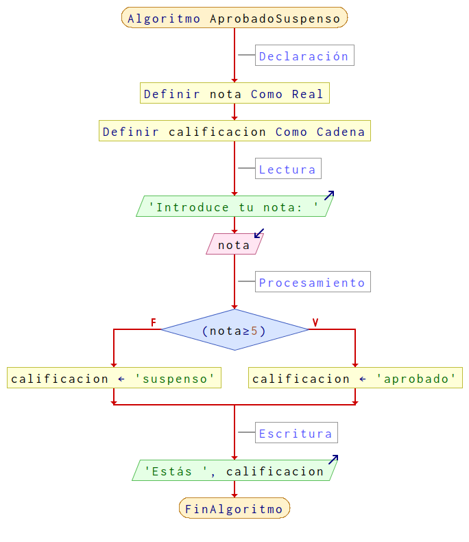 Diagrama de flujo para el algoritmo AprobadoSuspenso