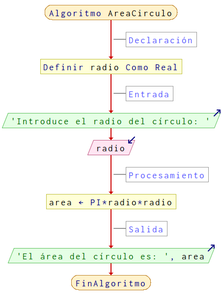 Diagrama de flujo para el algoritmo AreaCirculo