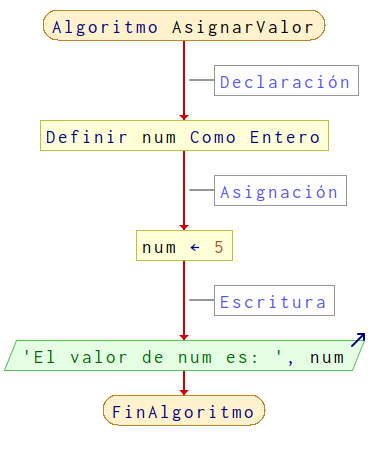 Diagrama de flujo para el algoritmo AsignarValor