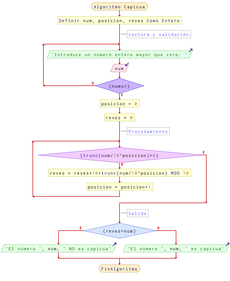 Diagrama de flujo para el algoritmo Capicua