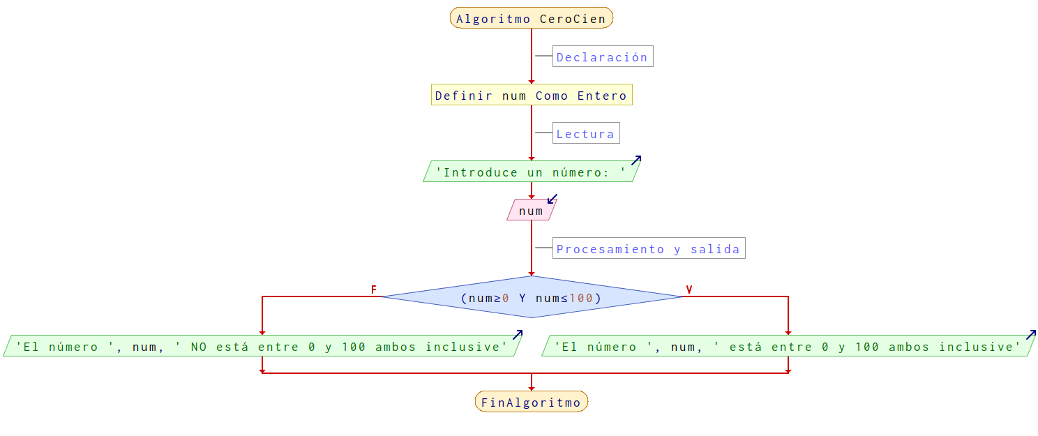 Diagrama de flujo para el algoritmo Cuadrado