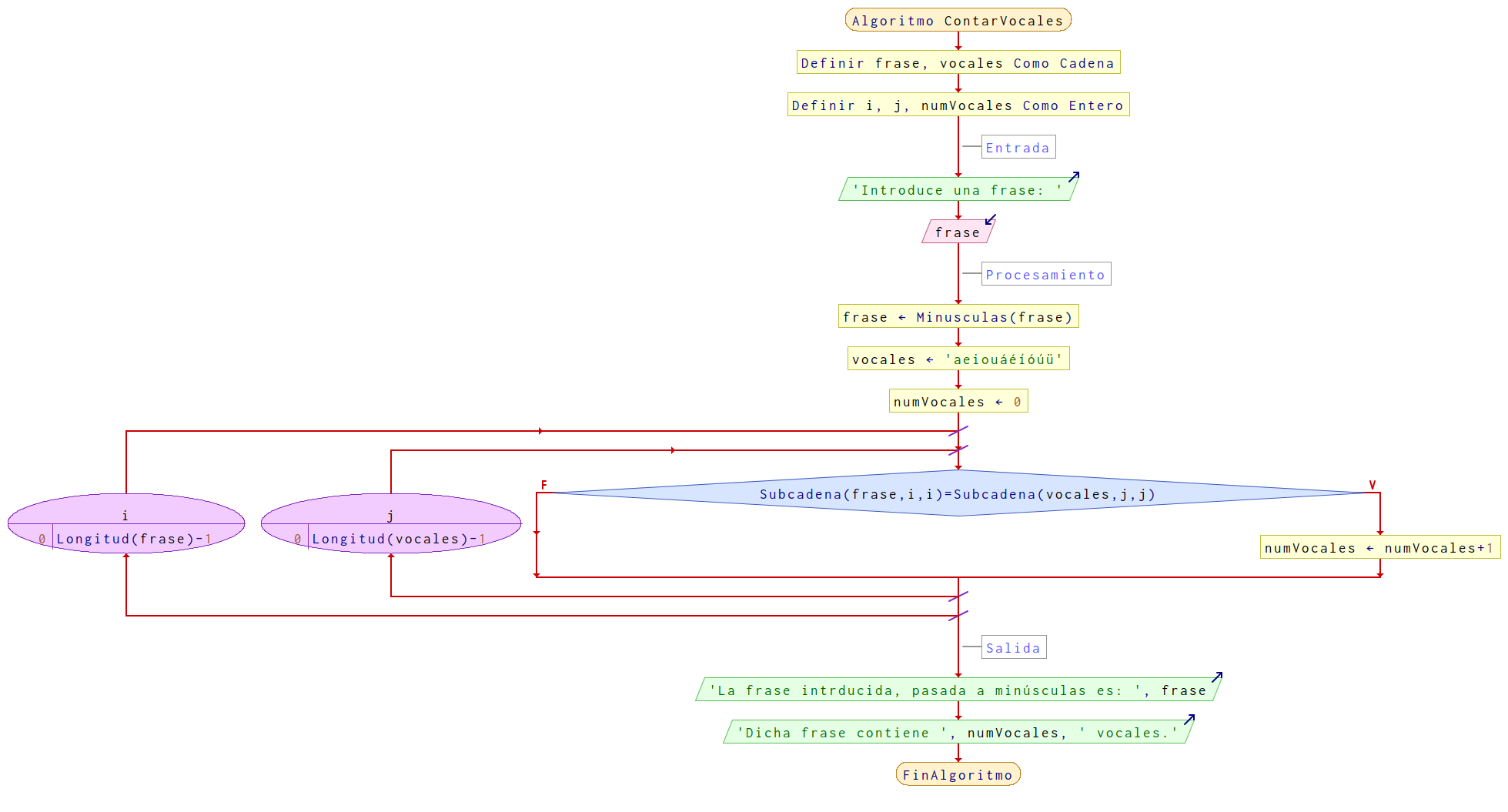 Diagrama de flujo para el algoritmo ContarVocales