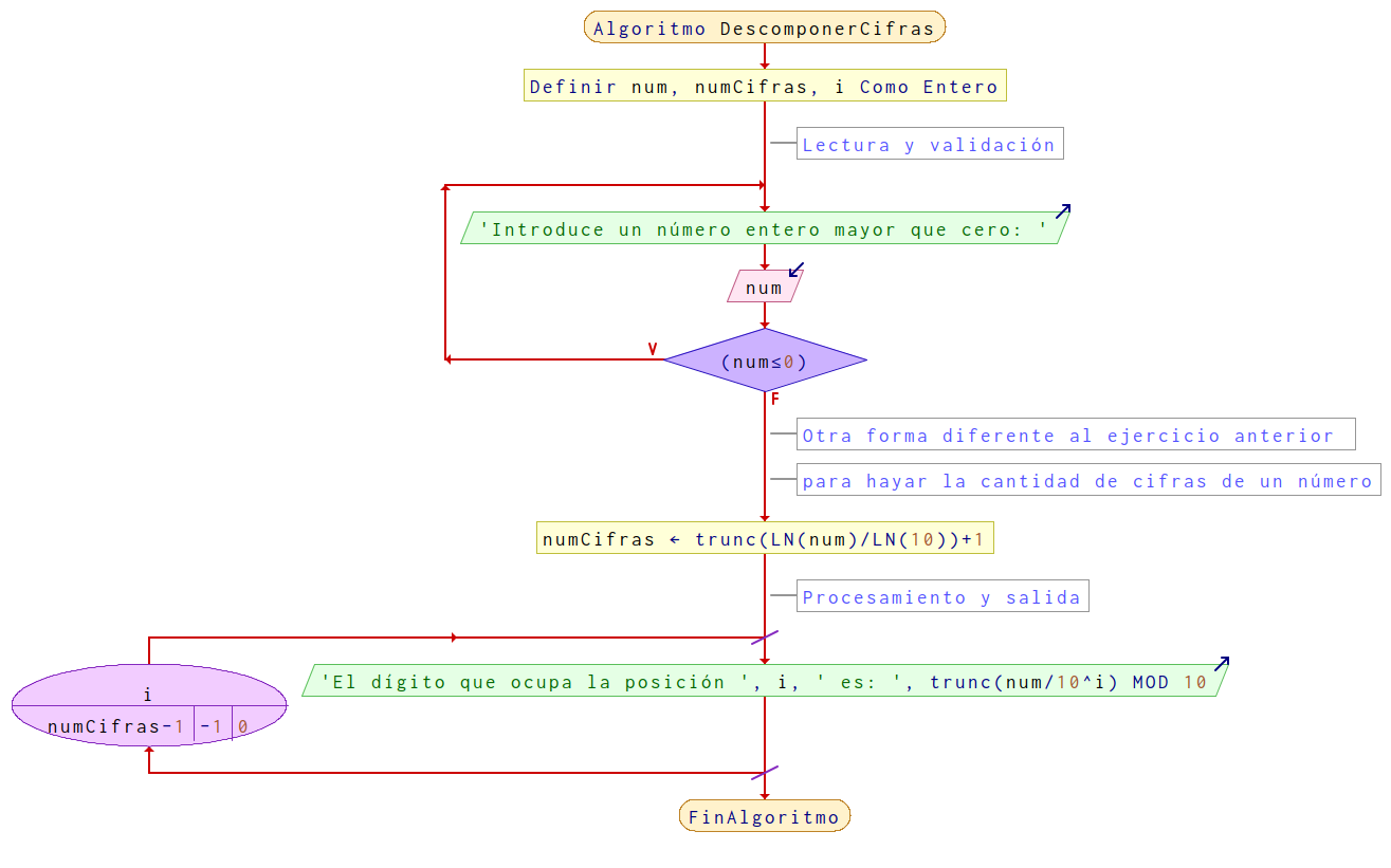 Diagrama de flujo para el algoritmo DescomponerCifras