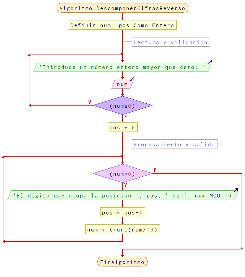 Diagrama de flujo para el algoritmo DescomponerCifrasReverso