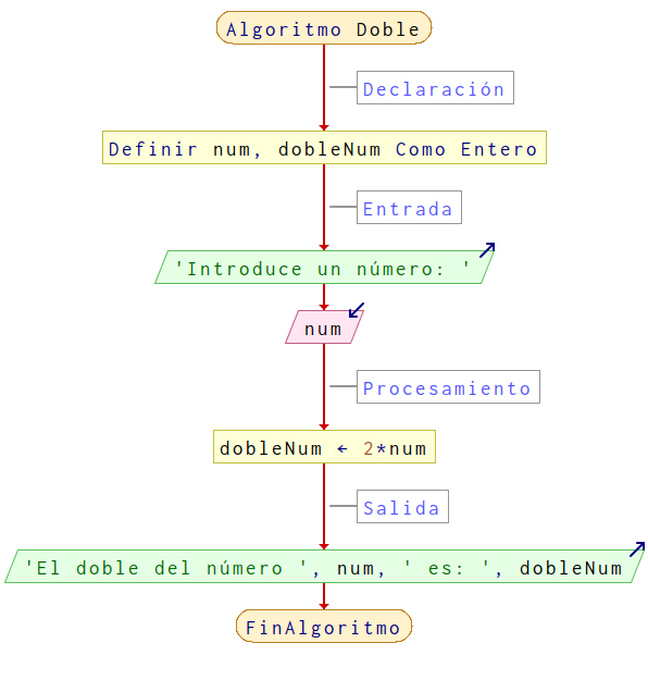 Diagrama de flujo para el algoritmo Doble