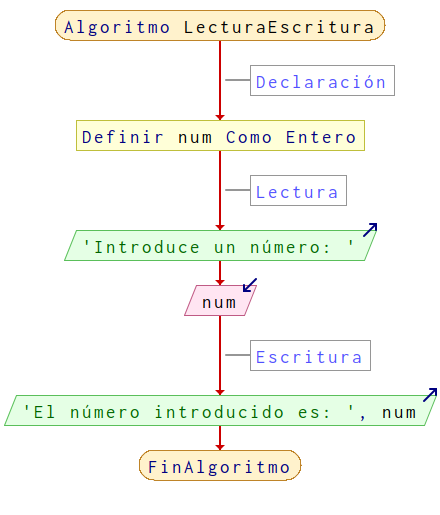 Diagrama de flujo para el algoritmo LecturaEscritura