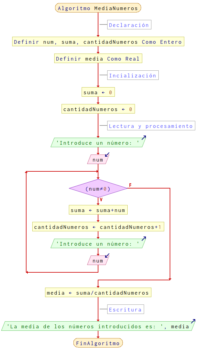 Diagrama de flujo para el algoritmo MediaNumeros