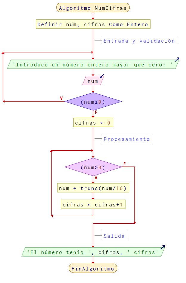 Diagrama de flujo para el algoritmo NumCifras