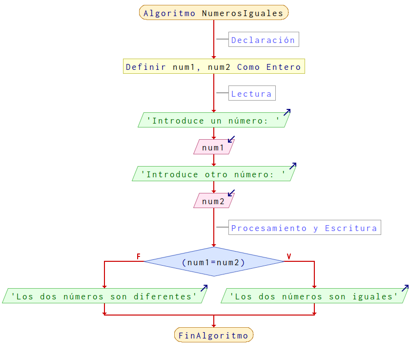 Diagrama de flujo para el algoritmo NumerosIguales