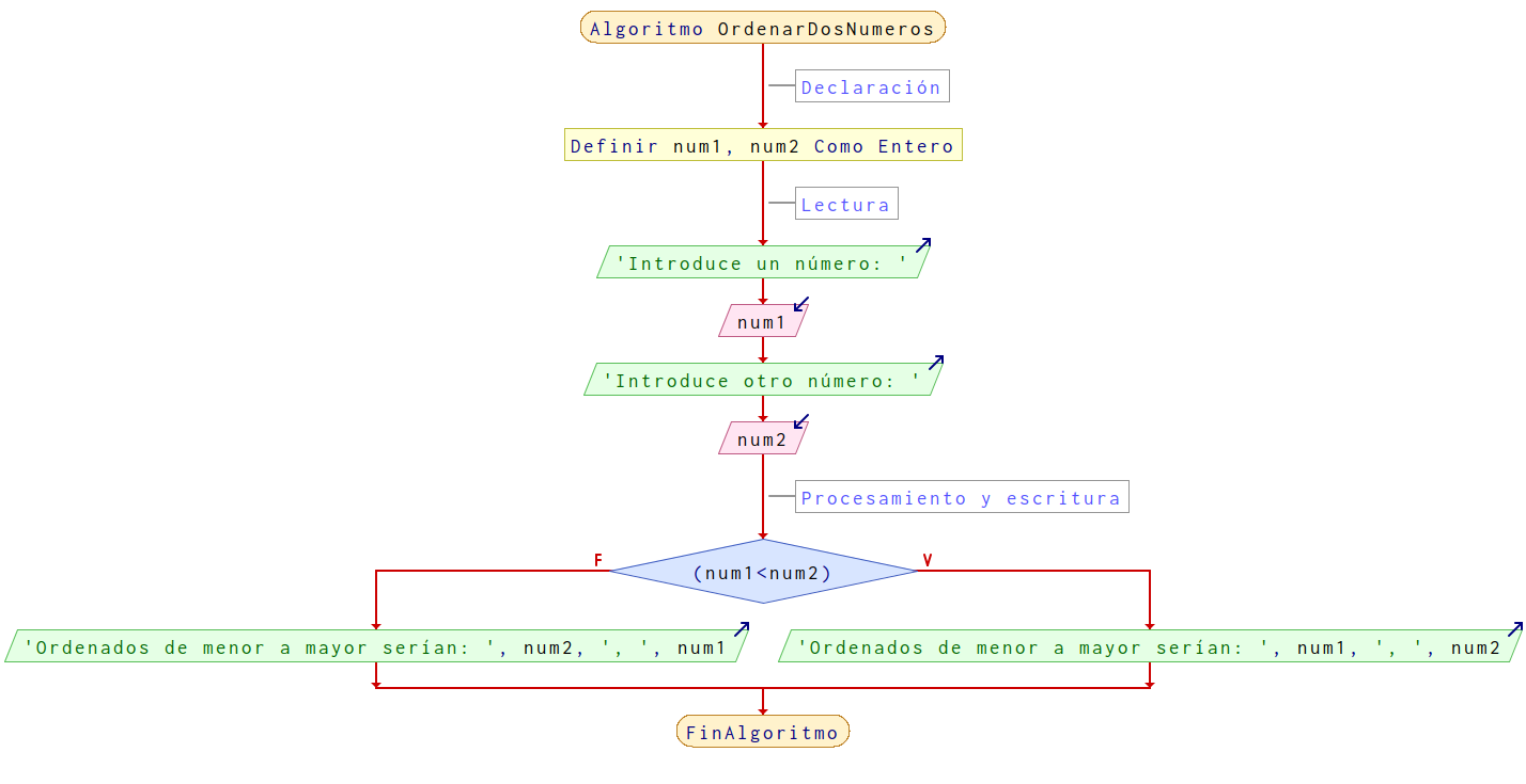 Diagrama de flujo para el algoritmo OrdenarDosNumeros