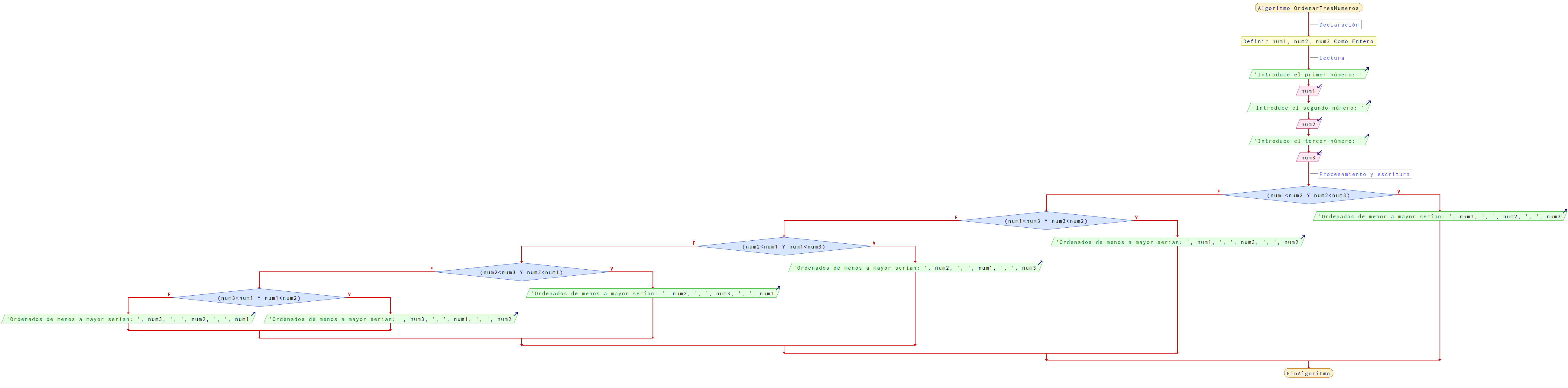 Diagrama de flujo para el algoritmo OrdenarTresNumeros