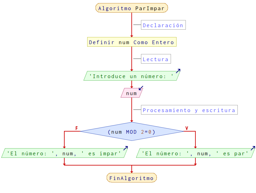 Diagrama de flujo para el algoritmo Cuadrado