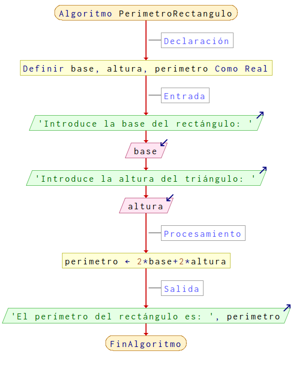 Diagrama de flujo para el algoritmo PerimetroRectangulo