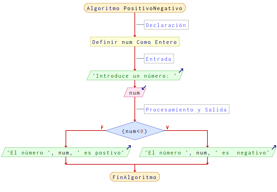 Diagrama de flujo para el algoritmo Cuadrado