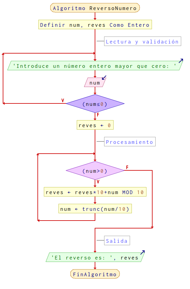 Diagrama de flujo para el algoritmo ReversoNumero