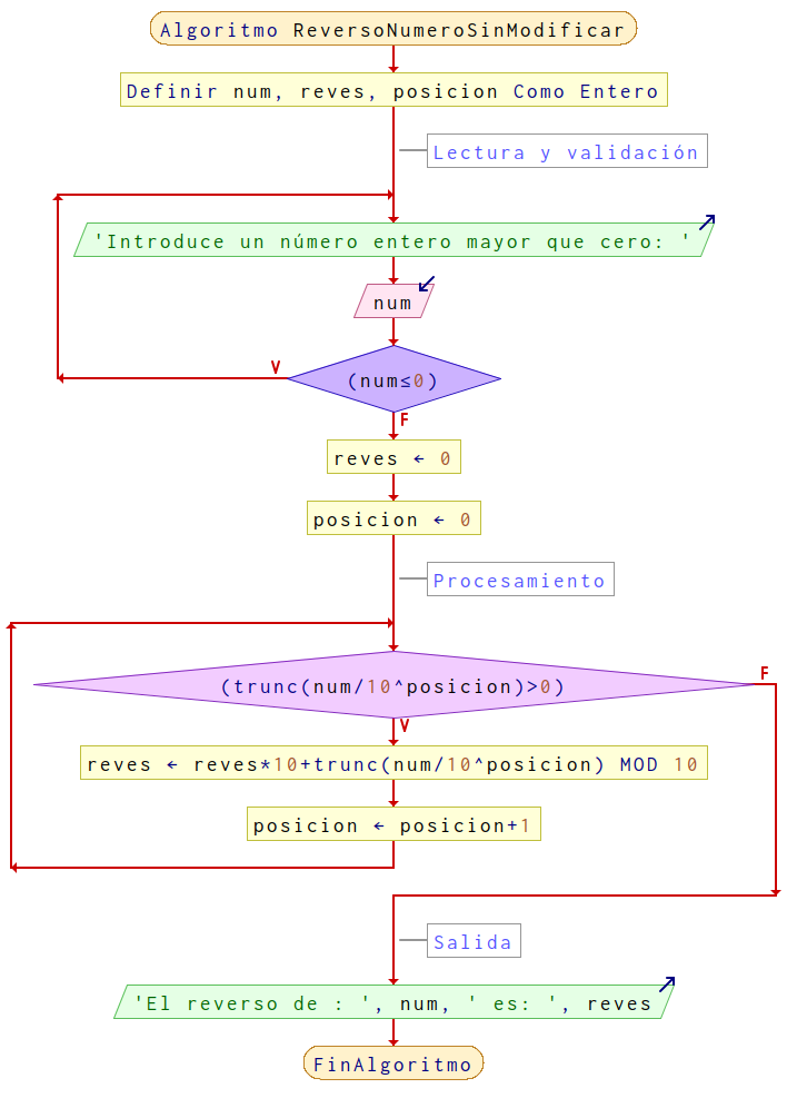 Diagrama de flujo para el algoritmo ReversoNumeroSinModificar