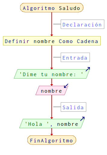 Diagrama de flujo para el algoritmo Saludo