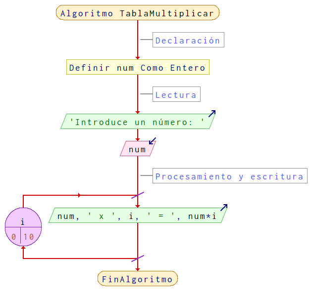 Diagrama de flujo para el algoritmo TablaMultiplicar