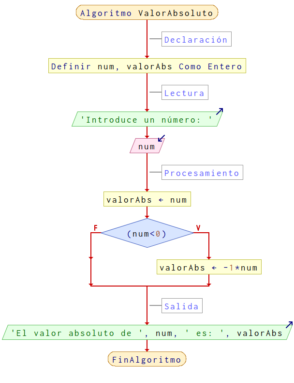 Diagrama de flujo para el algoritmo Cuadrado