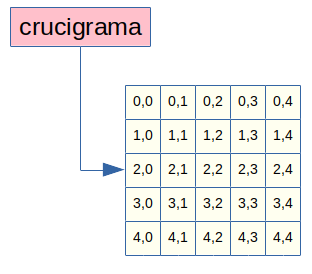 Array multidimensional