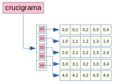 Array multidimensional