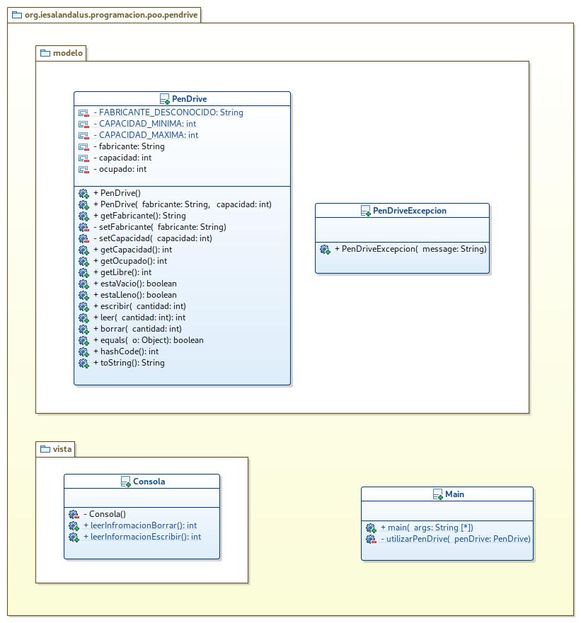 Diagrama de clase de la clase PenDrive